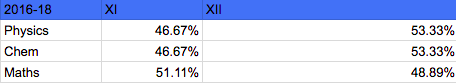 Weigthage for JEE Xi and Xii