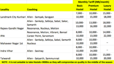 Hostel Price in Kota near Rajeev Gandhi Nagar near ALLEN